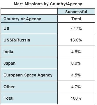 The table shows the percent of successful unmanned missions to Mars by each country-example-1