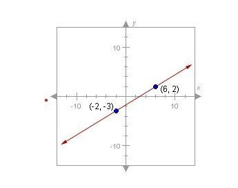 What is the slope of the line shown below?-example-1