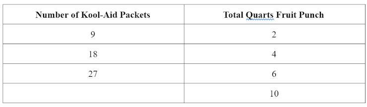 The table below shows the number of kool-aid packets needed to make different amounts-example-1