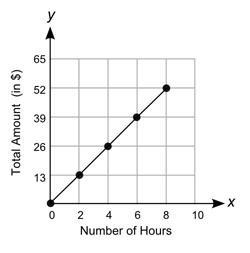 Which graph shows a proportional relationship between the number of hours of renting-example-1