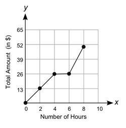 Which graph shows a proportional relationship between the number of hours of renting-example-2