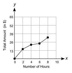 Which graph shows a proportional relationship between the number of hours of renting-example-3