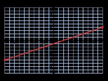 What is the slope shown-example-1