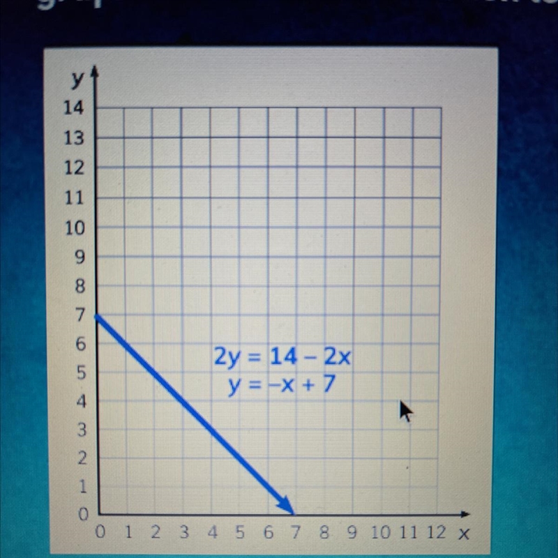 Question 4 ( i-Ready ) The system of equations 2y = 14 - 2x and y = -x + 7 is graphed-example-1