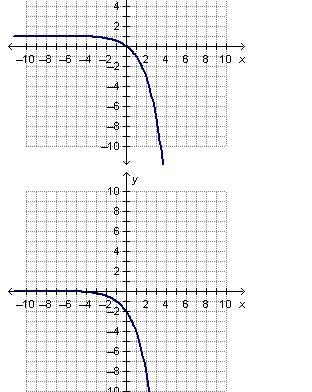 !!!50 POINTS PLZ HELPPPP!!!!!! Which of the following shows the graph of y = –(2)x-example-2