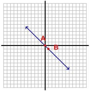 What is the slope of the line with points A and B? 1 -2/3 -1 0-example-1