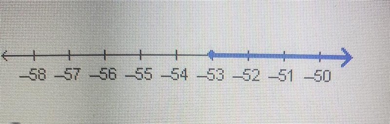 Which inequality is represented by the graph? x > -53 x ≤ -53 x < -53 x ≥ - 53​-example-1