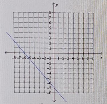 Find the equation of the graphed line. a. y= - 6x-7 b. y = 6x -7 c. y = - 6/7 × -6 b-example-1