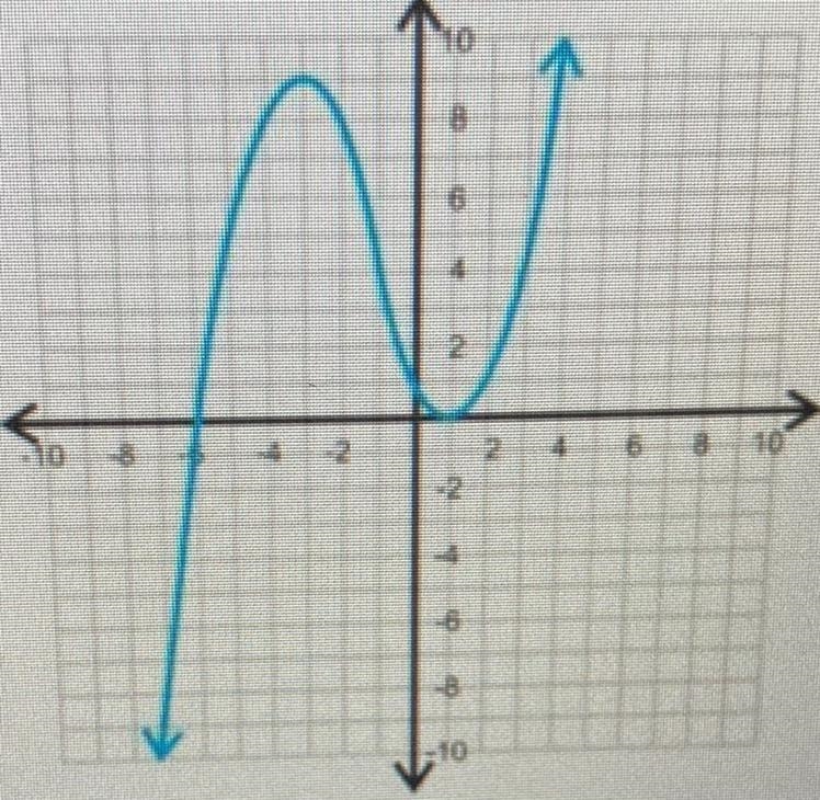 11. Given that the function graphed is f(x), what is f(-5)?-example-1