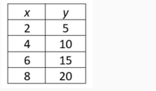 What is the constant of proportionality for the data shown in the table?-example-1