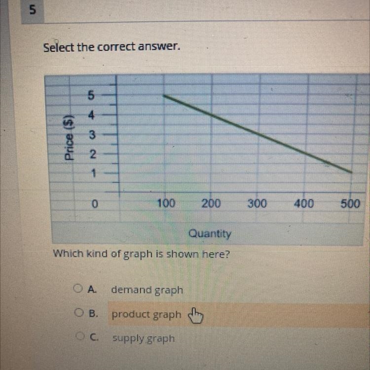 Select the correct answer. Which kind of graph is shown here? O A demand graph O B-example-1