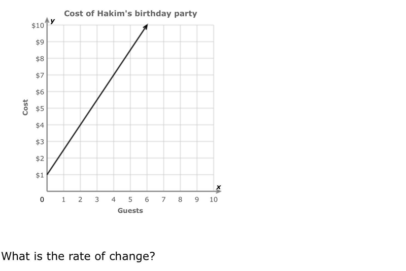 The graph shows how the cost of hakims birthday party depens on the number of guests-example-1