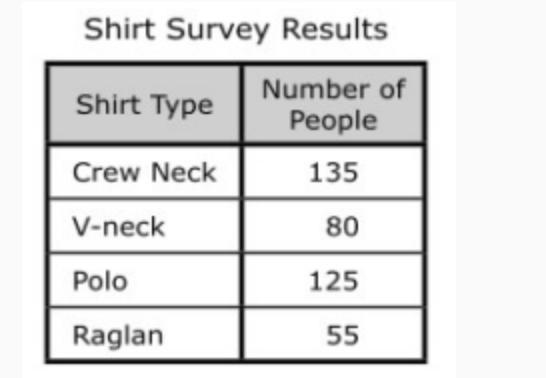 Based on the survey results, which is true about the t-shirts Mrs. Hanson should order-example-1