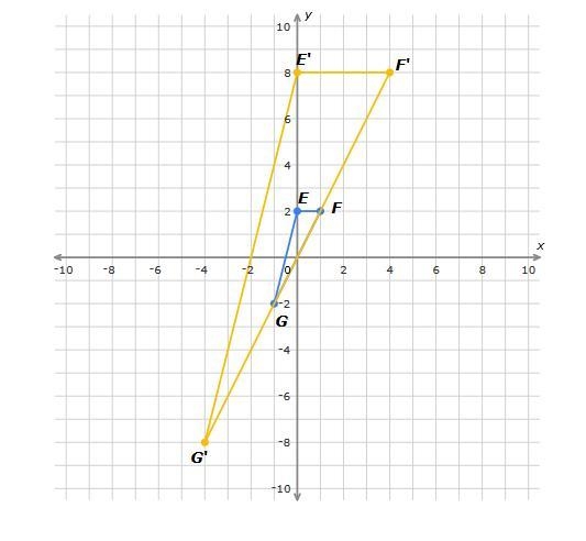 Triangle EFG undergoes a dilation centered at the origin. The result is triangle E-example-1