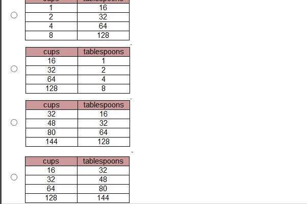 There are 16 tablespoons in one cup. Which table correctly relates the number of cups-example-1