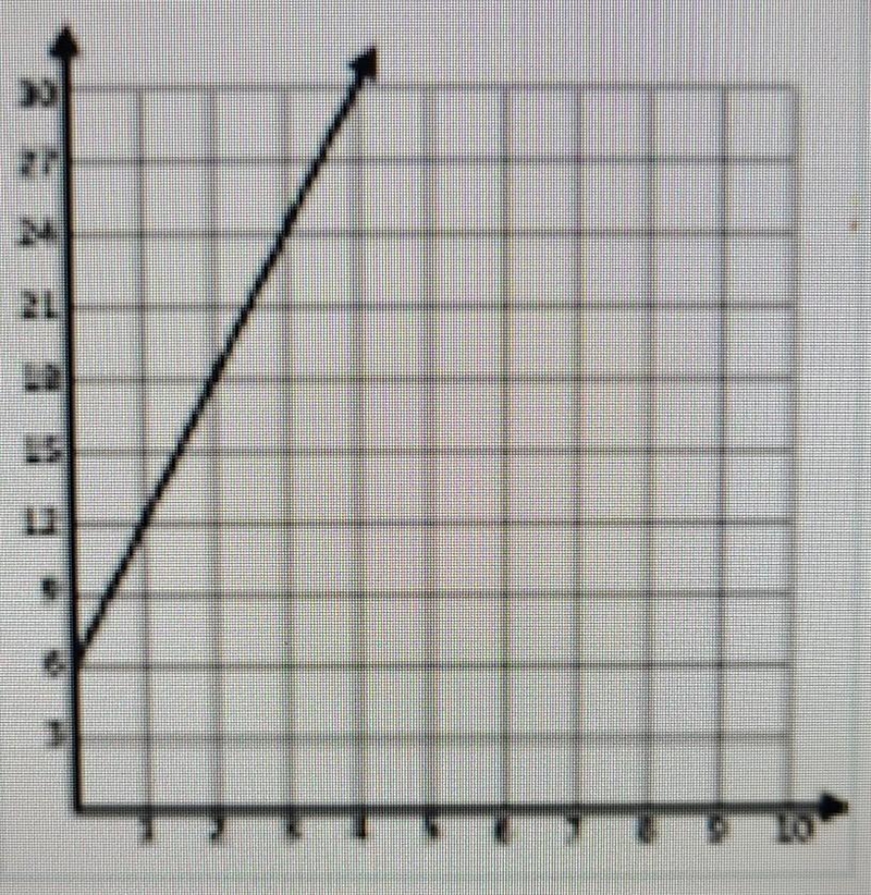 Write an equation of the line. (5 Points)​-example-1