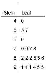 The steam and leaf plot list the scores earned by students on a science test How many-example-1