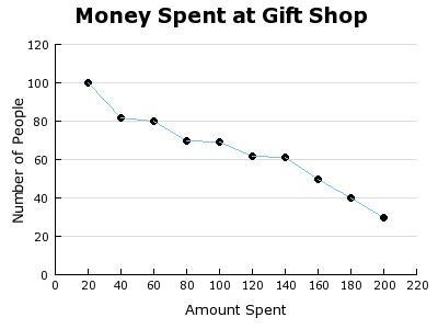 Describe the correlation between the amount spent and the number of people spending-example-1