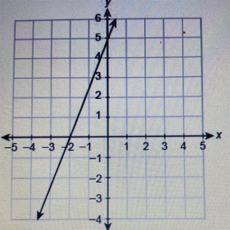 What is the equation of the line in slop-intercept form? Enter your answer in the-example-1