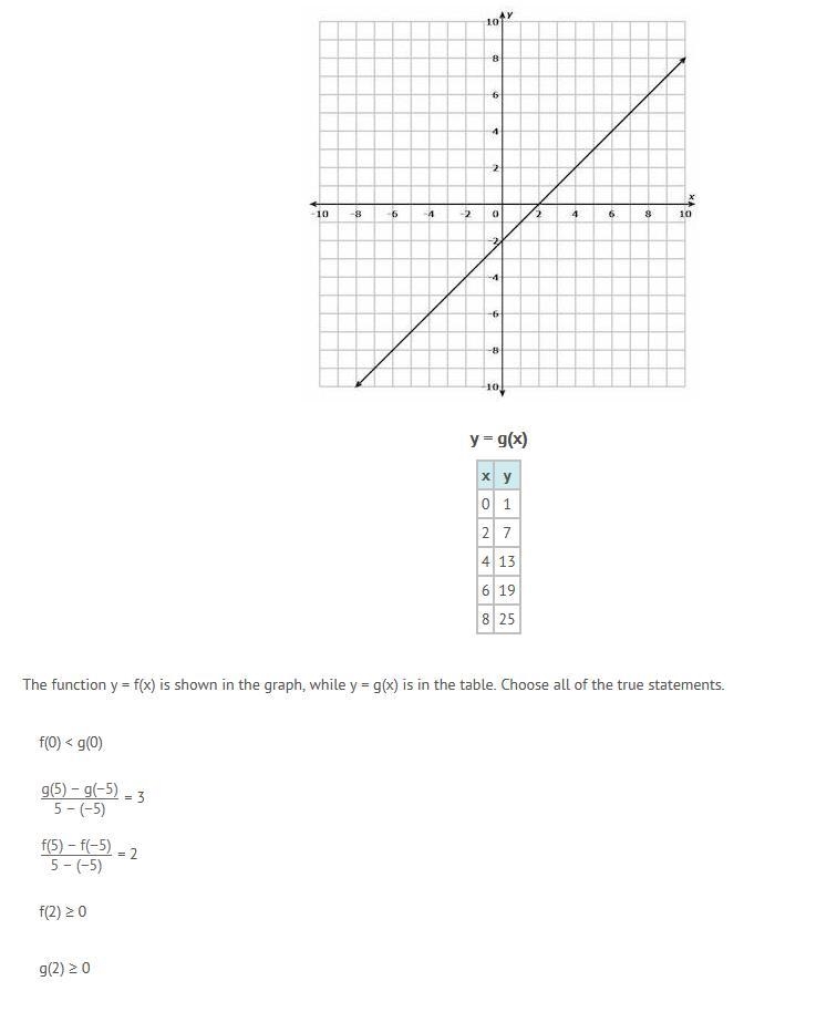 The function y = f(x) is shown in the graph, while y = g(x) is in the table. Choose-example-1