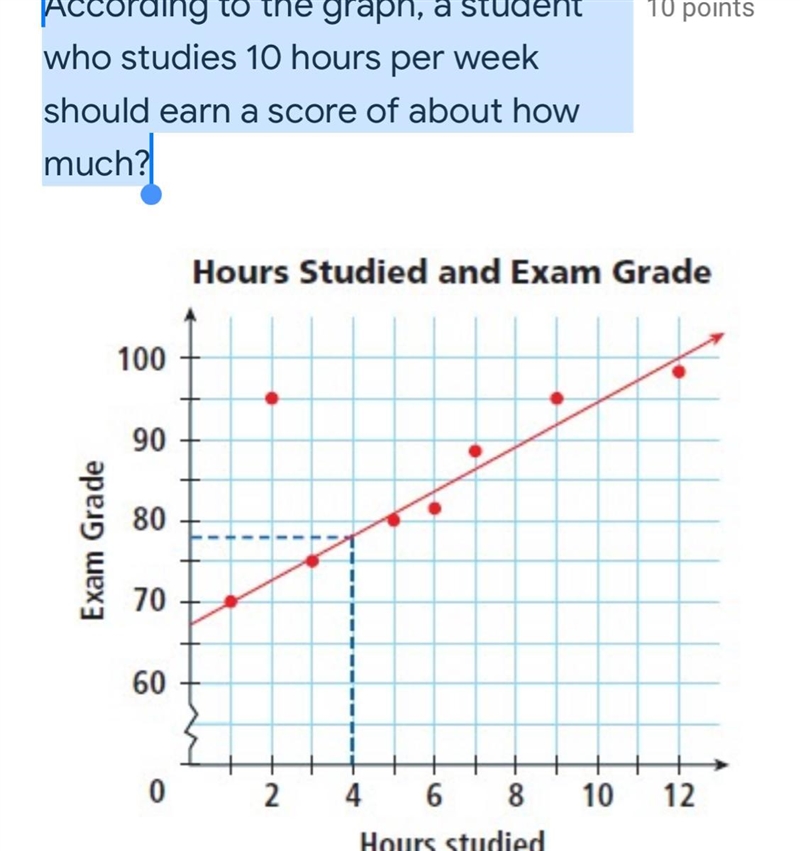 According to the graph, a student who studies 10 hours per week should earn a score-example-1