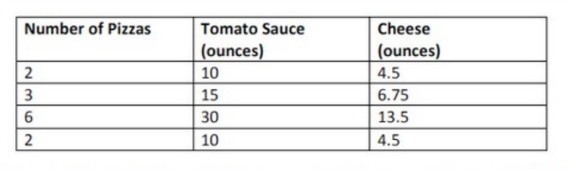 Please help I do anything just help The table shows the amounts of tomato sauce and-example-1