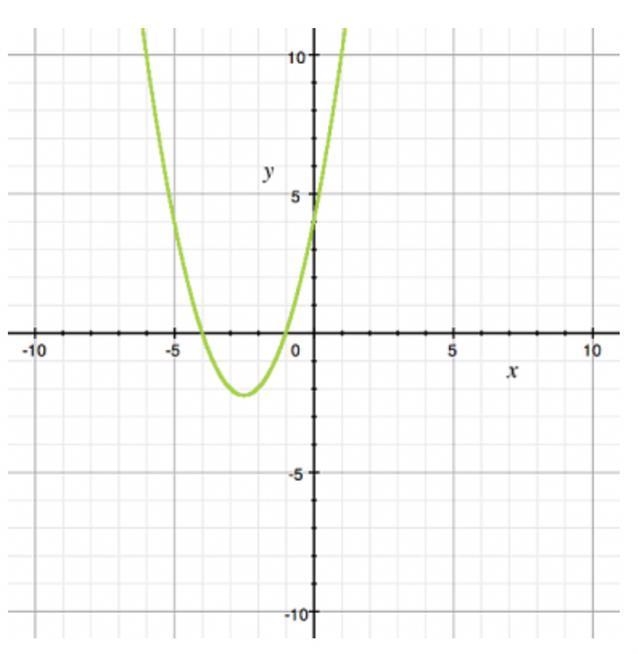 Which equation matches the graph? A) y=(x-1)(x-4) B) y=(x+1)(x+4) C) y=(x-1)(x+4) D-example-1