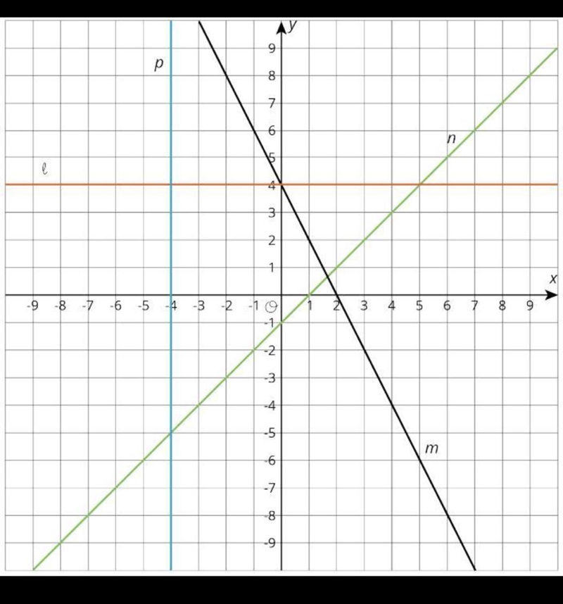 Find an equation for each line using Y=mX+b Plzzz help!-example-1