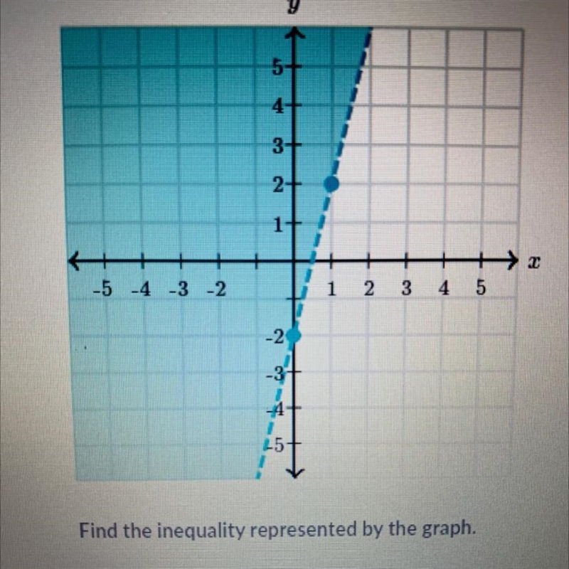 Find the inequality represented by the graph.-example-1