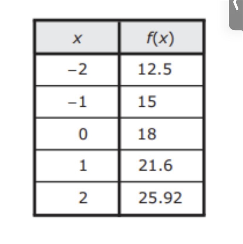 Which function represents the same relationship? a. f(x) = 15(5/6)^x b. f(x) = 18(6/5)^x-example-1