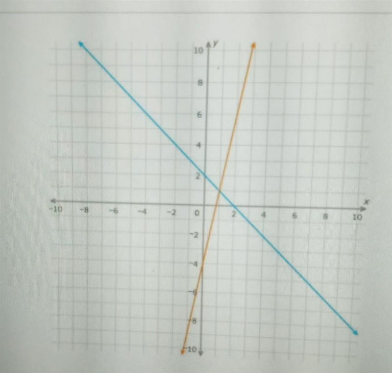 Given the graphs of f(x) = -x + 2 and g(x) = 5x – 4, what is the solution to the equation-example-1