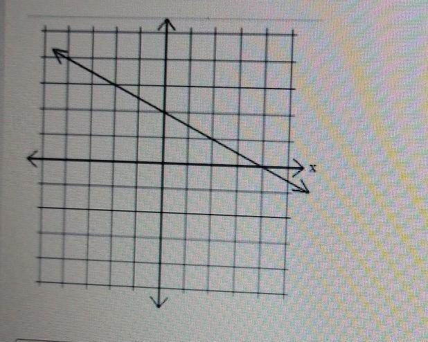 Find the graph below, find the slope of the line. Write your answer as a decimal. ​-example-1