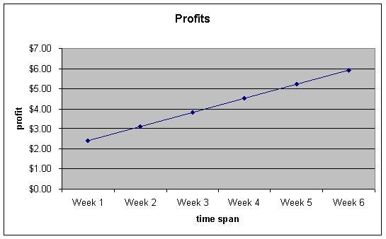 The line graph below shows the profits of Carol's lemonade stand over the past six-example-1