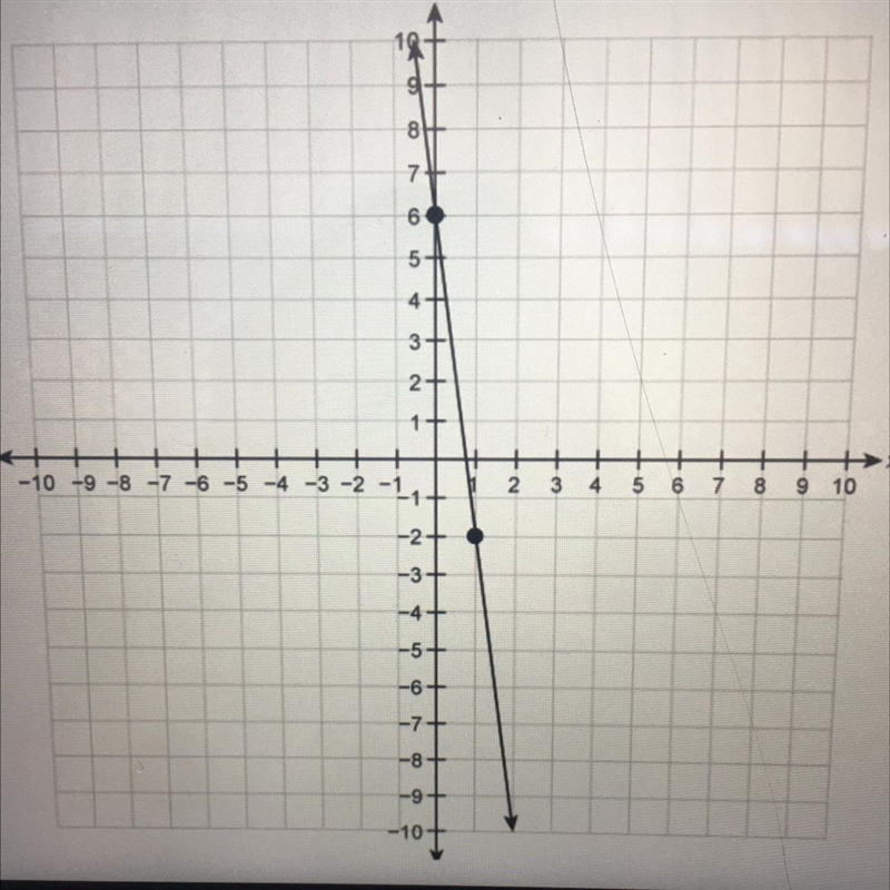 What is the slope of the line graphed on the coordinate plane? Please help!! What-example-1