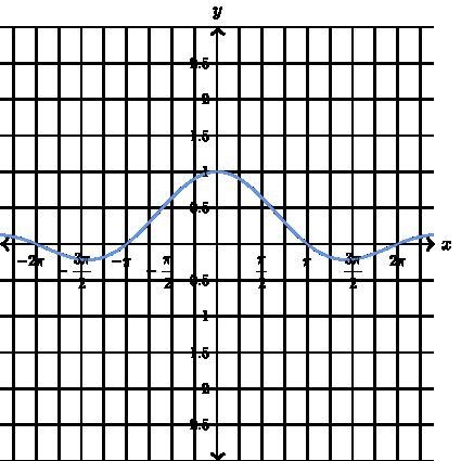 The illustration below shows the graph of y as a function of x. Complete the following-example-1