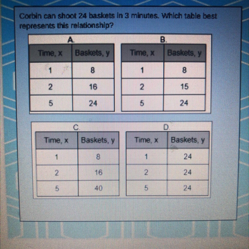 Corbin can shoot 24 baskets In 3 minutes. Which table best represents this relationship-example-1