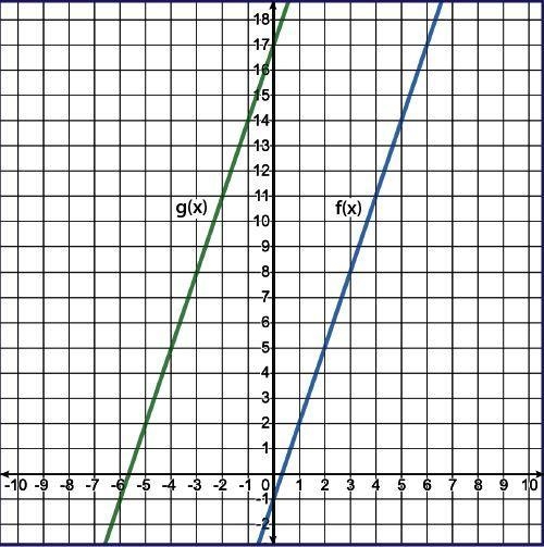 The linear functions f(x) and g(x) are represented on the graph, where g(x) is a transformation-example-1