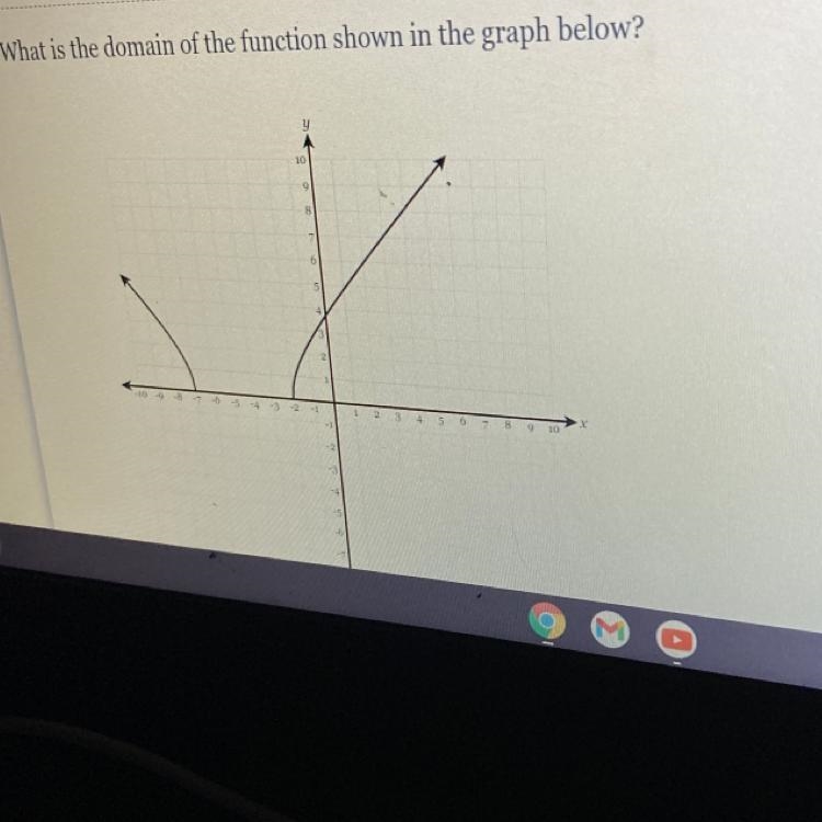 PLEASE HELP !!!!GIVE POINTS What is the domain of the function shown in the graph-example-1