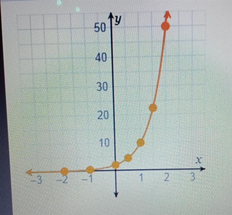 The given graph represents the function f(x) = 2(5)^x f(x) = 2( {5})^(x) How will-example-1