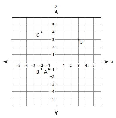 ​Which point is 4 units from point G and across the X-axis? A . Point A B . Point-example-1