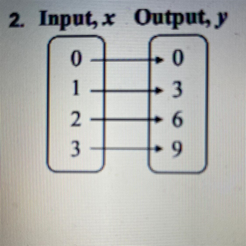 Write an equation that describes the function. Could someone help me out because I-example-1