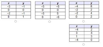 Which table represents a function?-example-1