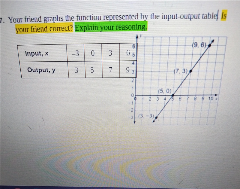 Your friend graphs the function represented by the input-output table. Is your friend-example-1