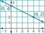 Pls help meh Write an equation of the line in slope-intercept form.-example-1