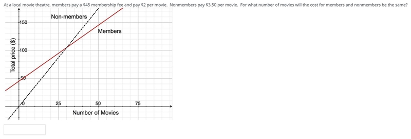 At a local movie theatre, members pay a $45 membership fee and pay $2 per movie. Nonmembers-example-1