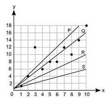 Which line best represents the line of best fit for this scatter plot? (5 points) A-example-1