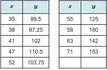 A restaurant manager records the number of tables seated (x) and the total number-example-1