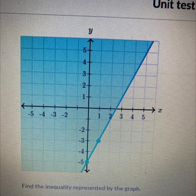 Find the inequality represented by the graph in the picture below-example-1