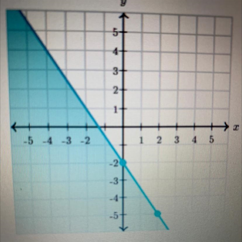 Find the inequality represented by the graph-example-1