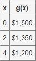 The table of values represents a linear function g(x), where x is the number of days-example-1